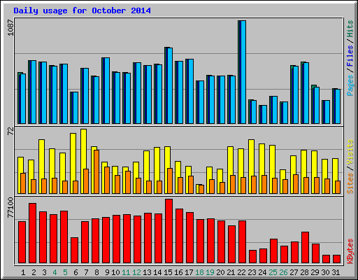 Daily usage for October 2014